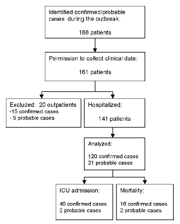Patient disposition and selection. ICU, intensive care unit.