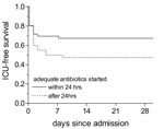 Thumbnail of Kaplan-Meier curve for intensive care unit (ICU)–free survival. ICU-free survival for patients treated with adequate antibiotics within and &gt;24 h after admission.:___ adequate antibiotic therapy started within 24 h after admission (n=85); ----- adequate antibiotic therapy started &gt;24 h after admission (n=56).