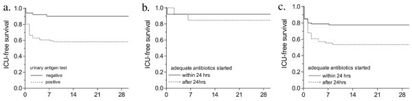 Survival curves and urinary antigen test results. A: Intensive care unit ICU)–free survival for patients with a positive or negative urinary Legionella antigen test (Binax Now, Binax, Portland, ME):___ negative urinary antigen test (n=51); ----- positive urinary antigen test (n=86). B: ICU-free survival for patients with a negative urinary Legionella antigen test (Binax Now):___ adequate antibiotic therapy started within 24 h after admission (n=38); ----- adequate antibiotic therapy started more than 24 h after admission (n=13). C: ICU-free survival for patients with a positive urinary Legionella antigen test (Binax Now): ___ adequate antibiotic therapy started within 24 h after admission (n=.46); ----- adequate antibiotic therapy started &gt;24 h after admission (n=40).