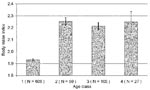 Thumbnail of Mean (± SE) body mass index (BMI) within age classes of bank voles, where BMI separates age class 1 (juvenile/subadult) from all others; see Figure 1 for details on age classes.