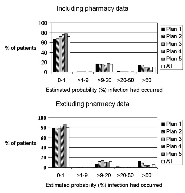 Distribution of patients’ probability of infection.