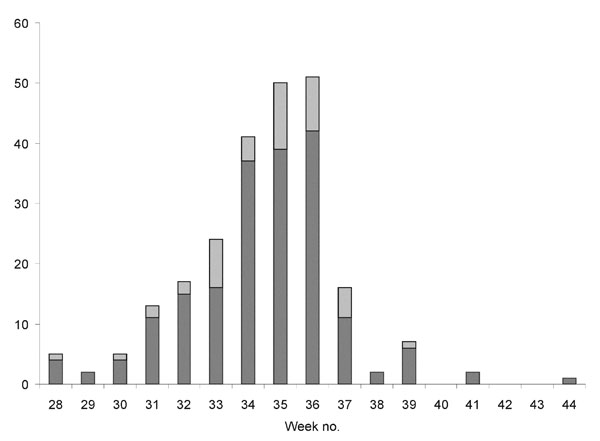 Week of onset of illness for cases in the tularemia outbreak in Sweden, 2000. Dark bars show cases included in this study.