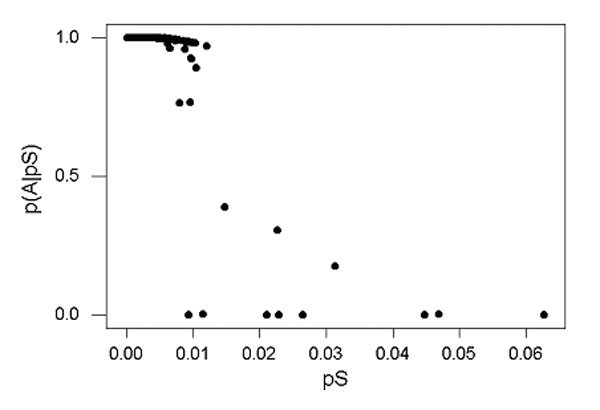 A plot of p(A|pS), the probability of assignment of a locus to group A given the observed pS value, as a function of pS at 3,309 loci compared between the H37Rv and CDC1551 genotypes of Mycobacterium tuberculosis. The plot shows the bimodal nature of the distribution of pS values, with overall higher values of pS at the 11 loci having p(A|pS) &gt;50%.