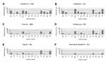 Thumbnail of Comparison of antimicrobial resistance frequencies for Escherichia coli isolates from different sources. Am, ampicillin; Cx, cefoxitin; C, chloramphenicol; Frx, ceftriaxone; Smx, sulfamethoxazole; Cf, cephalothin; Gm, gentamicin; NA, nalidixic acid; Cip, ciprofloxacin; Fur, ceftiofur; Te, tetracycline; T/S, trimethoprim-sulfamethoxazole; A/C, amoxicillin-clavulanic acid; Str, streptomycin.