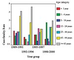 Thumbnail of Meningococcal case-fatality rate by age category and year group, New York City, 1989–2000.