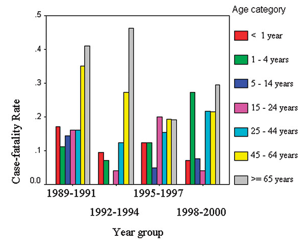 Meningococcal case-fatality rate by age category and year group, New York City, 1989–2000.