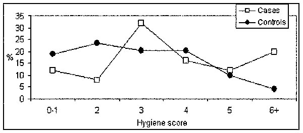 Distribution of basic food-handling hygiene score in norovirus gastroenteritis cases (n = 152) and controls (n = 152). (A higher score indicates less hygienic practices.)