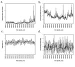 Thumbnail of Malaria, hospital admissions, and meteorologic station data, Kericho tea estate, 1966–1995. Malaria incidence (a) total hospital admissions (b) mean monthly temperature (c) and total monthly rainfall (d) are all plotted with a 25-point (month) moving average (bold) to show the overall movement in the data. The significance of these movements is presented in Table.