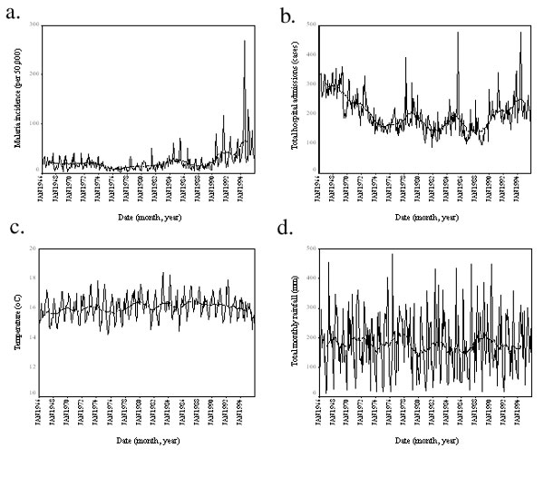 Malaria, hospital admissions, and meteorologic station data, Kericho tea estate, 1966–1995. Malaria incidence (a) total hospital admissions (b) mean monthly temperature (c) and total monthly rainfall (d) are all plotted with a 25-point (month) moving average (bold) to show the overall movement in the data. The significance of these movements is presented in Table.