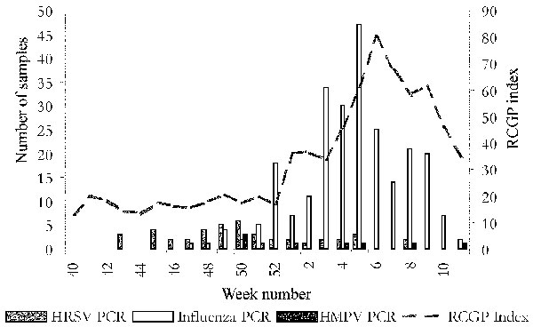 Incidence of influenzalike illness consultations in England during winter 2000–01 and timing of collection of positive samples for human Metapneumovirus (HMPV). HRSV, Human respiratory syncytial virus; PCR, polymerase chain reaction; RCGP, Royal College of General Practitioners.