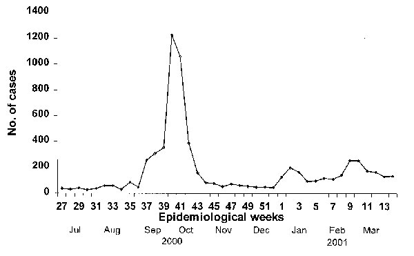 Number of cases of hand, foot and mouth disease reported to the Singapore Ministry of Environment as surveillance for the disease, July 2000–March 2001. Each epidemiologic week begins on Sunday. Mandatory reporting of the disease began on October 1, 2000.