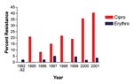 Thumbnail of Trends in erythromycin and ciprofloxacin resistance in Campylobacter jejuni, Philadelphia, 1982–2001. Number of isolates tested: 1982–92 (n=142), 1995 (n=24), 1996 (n=48), 1997 (n=61), 1998 (n=37), 1999 (n=22), 2000 (n=48), and 2001 (n=47).
