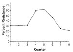 Thumbnail of Fluoroquinolone-resistant Campylobacter, by quarter, 2000–2001. Number of isolates tested for each quarter: Q1: 13, Q2: 13, Q3: 22, Q4: 10, Q5: 16, Q6: 15, Q7: 12, Q8: 14.