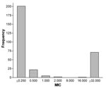 Thumbnail of Distribution of ciprofloxacin MICs in Campylobacter jejuni, 1995–2001.