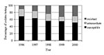Thumbnail of Streptococcus pneumoniae penicillin susceptibility among isolates differentiating nonsusceptibility levels, North Carolina, 1996–2000.