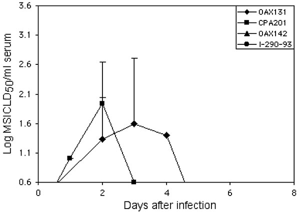 Mean viremia titers in horses infected with four different Mexican strains of subtype IE Venezuelan equine encephalitis virus. A log10 titer of 0.6 suckling mouse intracerebral lethal dose50 represents the maximum sensitivity of the assay. Bars indicate standard deviations.