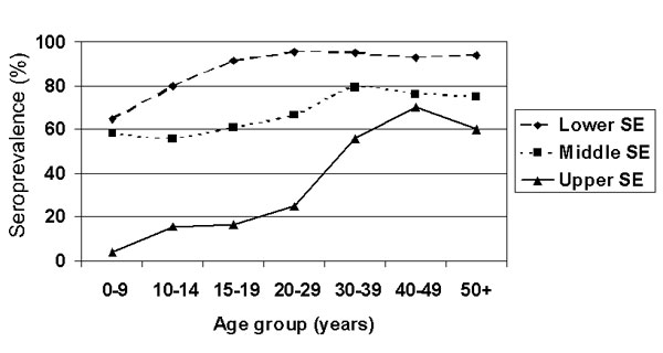 Serum prevalence by socioeconomic group and age for the lower, middle, and upper socioeconomic (SE) populations.