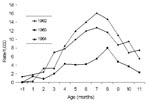 Thumbnail of Age-specific hospitalization rates/1,000 infants with dengue hemorrhagic fever/dengue shock syndrome, Bangkok, Thailand, 1962–1964. Source: Halstead SB, et al. Am J Trop Med Hyg (17); cited with permission.