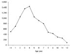 Thumbnail of Year of age at hospitalization of children with dengue hemorrhagic fever/dengue shock syndrome, Yangon Children’s Hospital, Yangon, Myanmar, 1995–1998, combined.
