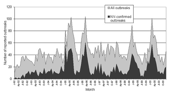 Seasonality of all outbreaks and confirmed Norovirus outbreaks, England and Wales, 1992–2000.