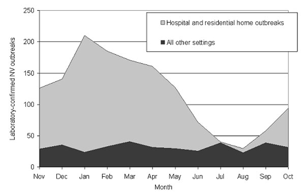 Seasonality of Norovirus outbreaks in residential homes and hospitals compared to all other settings, England and Wales, 1992–2000.