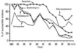 Thumbnail of Prevalence of susceptibility to five antimicrobial agents for Streptococcus pneumoniae isolates at the National Taiwan University Hospital, 1981–2001. Susceptibility testing was performed with the disk diffusion method. For penicillin susceptibility testing, the 10-U penicillin disk was used from 1981 to 1989, and the 1-μg oxacillin disk since 1990.