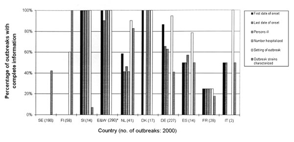 Completeness of epidemiologic and viral characterization information on viral gastroenteritis outbreaks, European surveillance, 2000. SE, Sweden; FI, Finland; SI, Slovenia; E&amp;W, England and Wales; NL, the Netherlands; DK, Denmark; DE, Germany; ES, Spain; FR, France; IT, Italy. *Approximately 500 outbreaks strains were characterized in the United Kingdom, but typing is not linked to epidemiologic data.