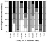 Thumbnail of Setting of viral gastroenteritis outbreaks, European surveillance, 2000. SE, Sweden; FI, Finland; SI, Slovenia; E&amp;W, England and Wales; NL, the Netherlands; DK, Denmark; DE, Germany; ES, Spain; FR, France; IT, Italy. *Includes restaurants, cafes, public bars, mobile vendors, canteens, and catered events.