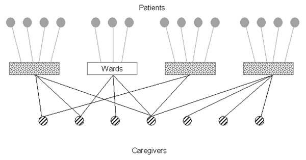 Health-care institution network. Each vertex represents a patient, caregiver, or ward, and edges between person and place vertices indicate that a patient resides in a ward or a caregiver works in a ward.