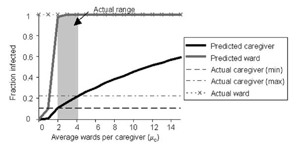 Size of epidemic. Predicted and actual number of caregivers and wards affected in an outbreak. These predictions assume that the transmission rate from caregivers to wards is τc = 0.6 and from wards to caregivers is τw= 0.06.