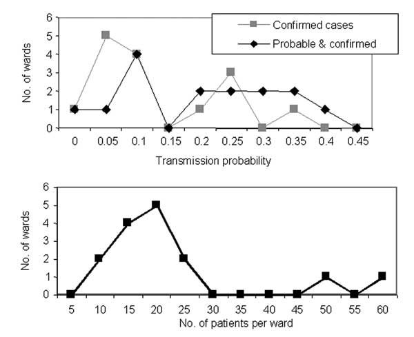Distribution of transmission rates and ward sizes in the psychiatric institution.