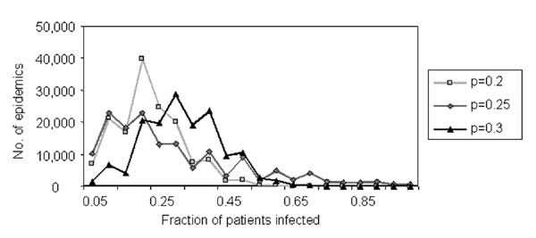 Simulated spread of Mycobacterium pneumoniae among patients within a ward.