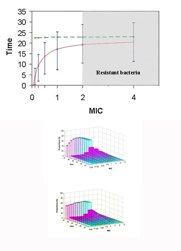 (a) Time to emergence of the first Streptococcus pneumoniae with a given MIC (full line) and time required for 20% of the bacterial population to reach this MIC (dotted line), starting from an all-susceptible pneumococcal population. Error bars correspond to stochastic variations in the model simulations (10th and 90th percentiles based on 100 simulations). (b) Simulated and (c) observed changes with time since 1987 in the distribution of resistance levels in the pneumococcal population in Franc