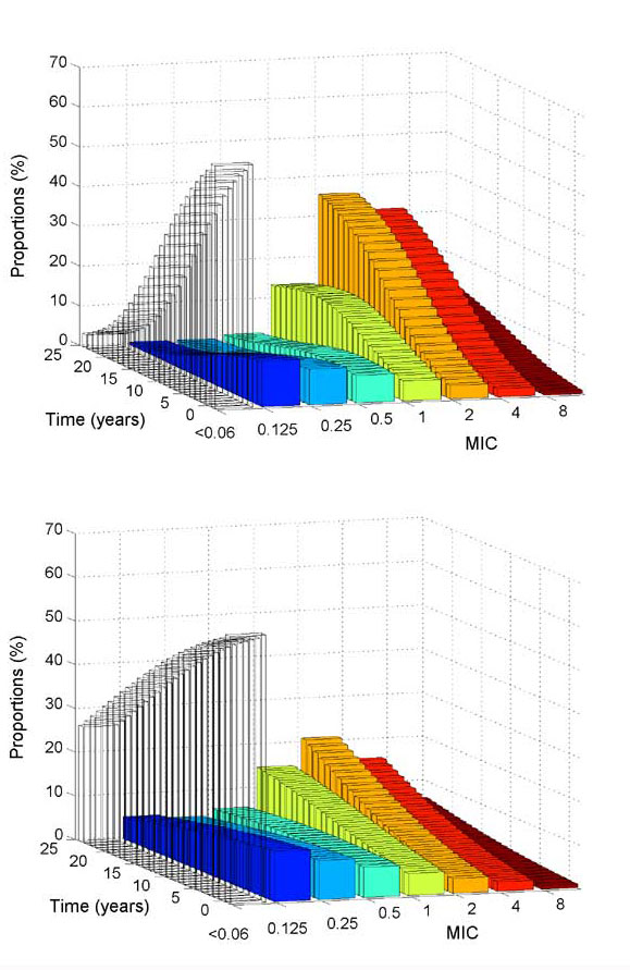 Simulated changes with time in the distribution of resistance levels in the meningococcal population, starting from a situation close to that of France in 2001, under (a) constant antibiotic treatment conditions (1 treatment/3 y) and (b) a frequency of treatment reduced by half (1 tretatment/6 y).