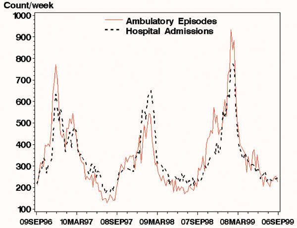 Weekly total ambulatory-care episodes of lower respiratory syndrome (broken line) and hospital admissions for lower respiratory syndrome (solid line) in Massachusetts for the 3 years from September 9, 1996, through September 9, 1999. The eligible population for the hospital data was the entire population of each zip code; the ambulatory care data came from a variable subset of each zip code. As a result, the number of hospital admissions was higher than the number of ambulatory-care episodes for parts of the period shown.