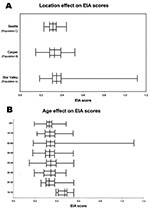 Thumbnail of Box plot analysis for enzyme immunoassay (EIA) values, by populations. X axis represents EIA scores for study participants.Vertical line in each box represents the median for each population. The left and right borders of each box are the 25th and 75th percentiles of each population, respectively. The extensions beyond each box represent the lowest and highest values for each population. Panel A demonstrates the results for each population; panel B demonstrates the results by age.