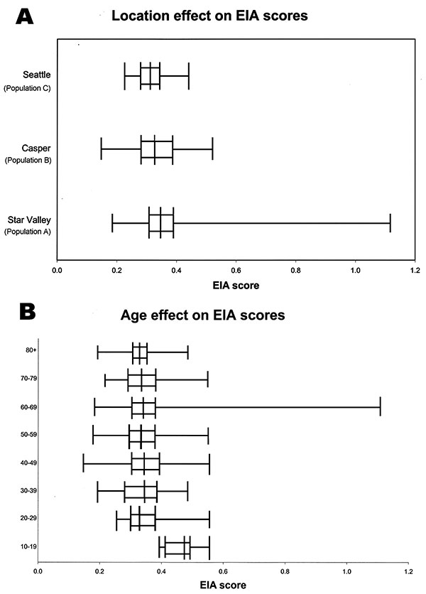 Box plot analysis for enzyme immunoassay (EIA) values, by populations. X axis represents EIA scores for study participants.Vertical line in each box represents the median for each population. The left and right borders of each box are the 25th and 75th percentiles of each population, respectively. The extensions beyond each box represent the lowest and highest values for each population. Panel A demonstrates the results for each population; panel B demonstrates the results by age.