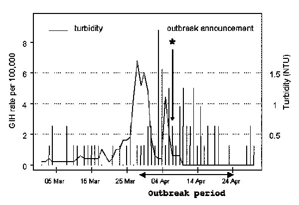 The fragment of the time series of daily rates of gastroenteritis-related emergency room visits and hospitalizations among Milwaukee elderly in the south and central water supply areas and daily water turbidity at the south treatment plant. The outbreak period (March 28, 1993–April 24, 1993) is indicated by blue lines; the day of announcement of the outbreak by the Milwaukee Health Department (April 7, 1993) is indicated by a green star.