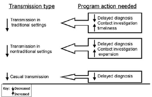 Actions needed to decrease recent tuberculosis transmission in various settings. Decreasing diagnostic delays can potentially eliminate large point source clusters and substantially reduce transmission in both traditional and nontraditional settings. CI, contact investigation.