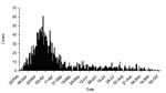 Thumbnail of Epidemic curve of the foot-and-mouth disease epidemic, United Kingdom, 2001.