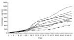 Thumbnail of Cumulative reports of cryptosporidiosis, northwest region of England, 1990–2001. Broken line indicates data for 2001; other lines indicate data for 1990–2000.
