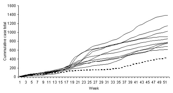 Cumulative reports of cryptosporidiosis, northwest region of England, 1990–2001. Broken line indicates data for 2001; other lines indicate data for 1990–2000.