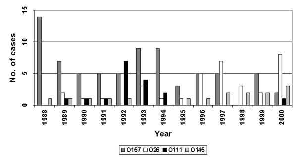 Distribution of hemolytic uremic syndrome cases associated with Shiga toxin–producing Escherichia coli O157, 026, O111, and O145, by year.