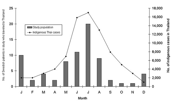 Month of disease onset in 75 Swedish patients with dengue fever or dengue hemorrhagic fever infected in Thailand, compared with the mean number of indigenous cases in Thailand per year, 1987–1991 (11).