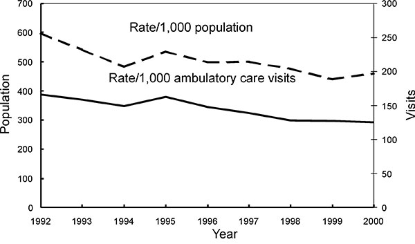 Trends in annual antimicrobial prescribing rates—United States, 1992–2000. Note: all trends shown are significant (p&lt;0.001).