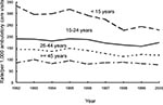 Thumbnail of Trends in annual antimicrobial prescribing rates by age—United States, 1992–2000. Note: trend for visits by patients &lt;15 years of age, p&lt;0.001; for visits by patients 15–24 years, p=0.007; for visits by patients 25–44 years, p&lt;0.001.