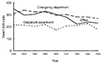 Thumbnail of Trends in annual antimicrobial prescribing rates for persons &lt;15 years of age by setting—United States, 1992–2000. Note: trend for office setting and emergency departments, p&lt;0.001.