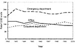 Thumbnail of Trends in annual antimicrobial prescribing rates for persons &gt;15 years of age by setting—United States, 1992–2000. Note: trend for office setting, p&lt;0.001; trend for outpatient departments, p=0.002.