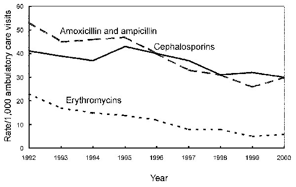 Trends in decreasing annual antimicrobial prescribing rates by drug class—United States, 1992–2000. Note: all trends shown are significant (p&lt;0.001).