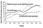 Thumbnail of Trends in increasing annual antimicrobial prescribing rates by drug class—United States, 1992–2000. Note: trend for amoxicillin/clavulanate prescribing among children&lt;15 years of age, p=0.004; for quinolones among persons &gt;15 years, p&lt;0.001; for azithromycin and clarithromycin among all ages, p&lt;0.001.